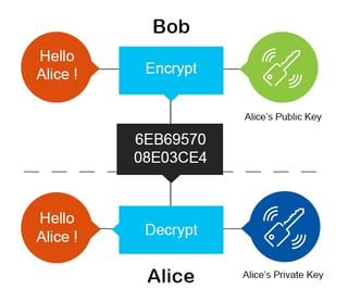 public key encryption model