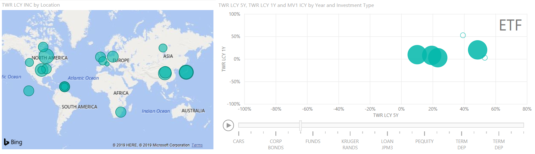 Performance by location BI for family office and wealth management software